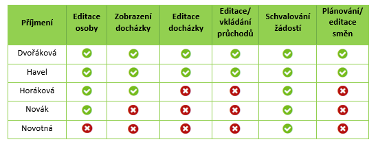 Tab. 1: Ukázka nastavení práv